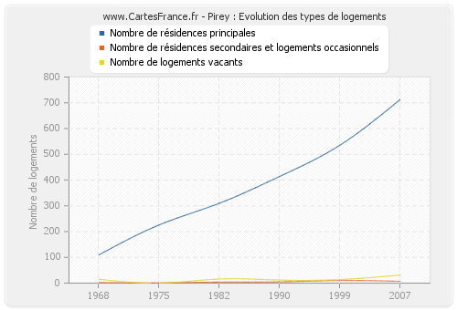 Pirey : Evolution des types de logements