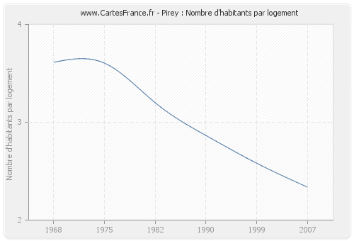 Pirey : Nombre d'habitants par logement