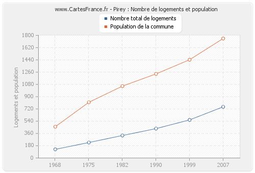 Pirey : Nombre de logements et population