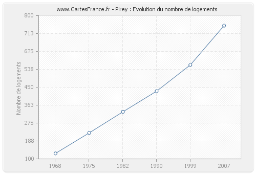 Pirey : Evolution du nombre de logements
