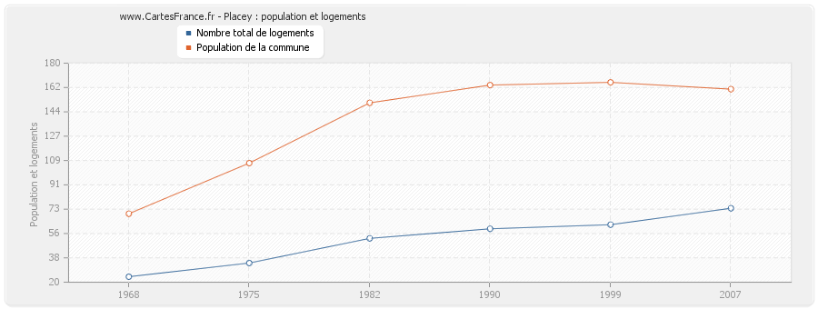 Placey : population et logements