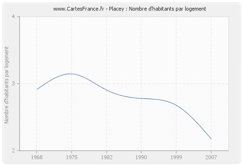 Placey : Nombre d'habitants par logement