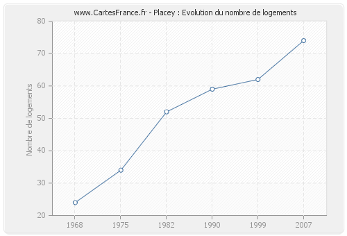 Placey : Evolution du nombre de logements