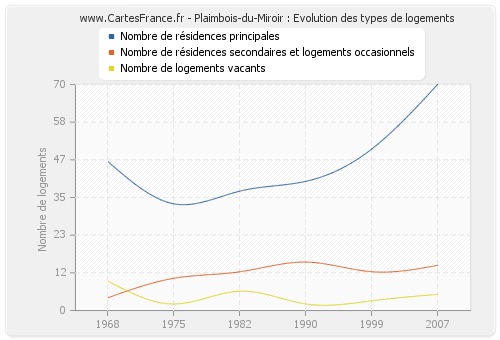 Plaimbois-du-Miroir : Evolution des types de logements