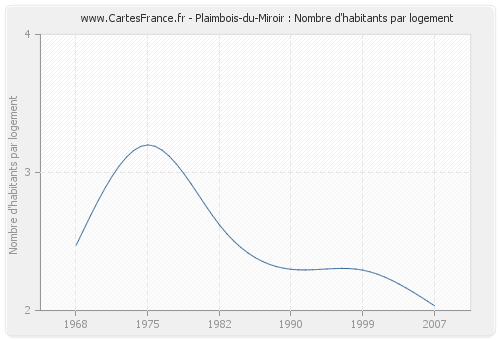 Plaimbois-du-Miroir : Nombre d'habitants par logement