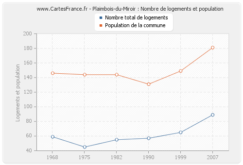 Plaimbois-du-Miroir : Nombre de logements et population