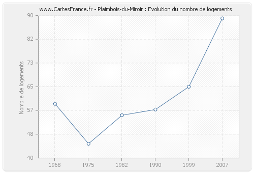 Plaimbois-du-Miroir : Evolution du nombre de logements