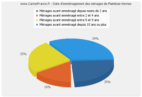 Date d'emménagement des ménages de Plaimbois-Vennes