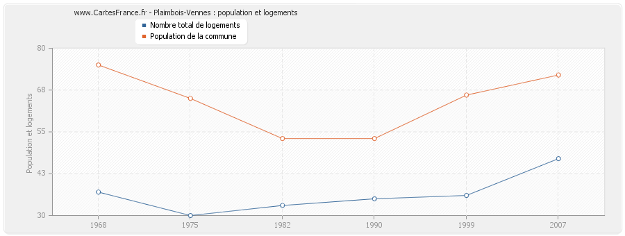 Plaimbois-Vennes : population et logements