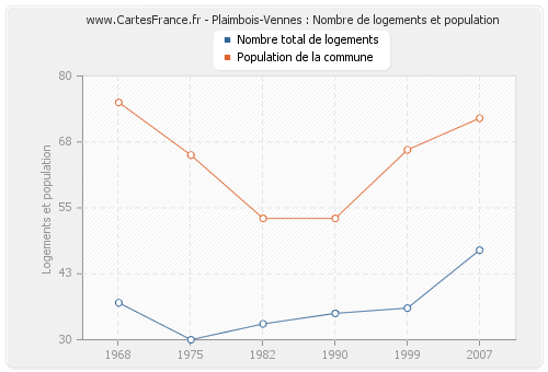 Plaimbois-Vennes : Nombre de logements et population