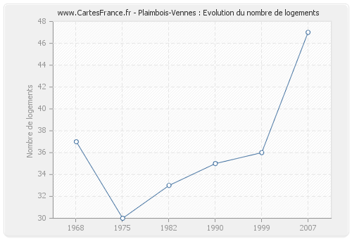 Plaimbois-Vennes : Evolution du nombre de logements