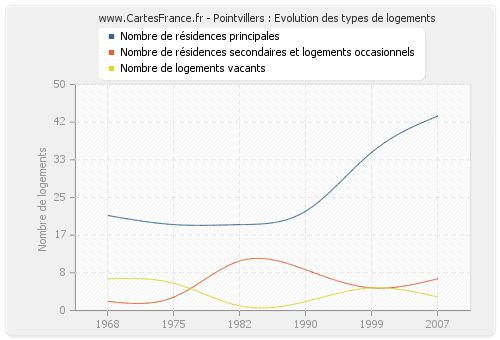 Pointvillers : Evolution des types de logements