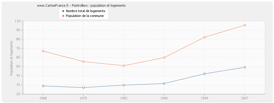 Pointvillers : population et logements