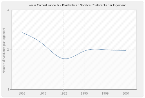 Pointvillers : Nombre d'habitants par logement