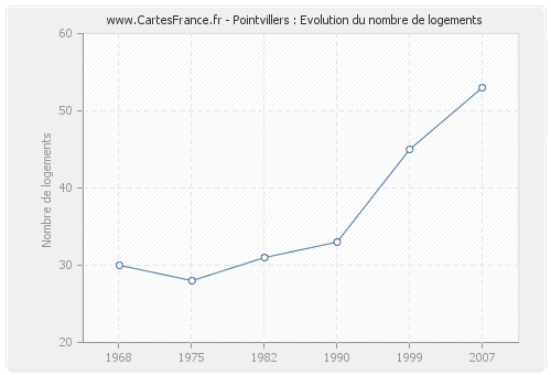 Pointvillers : Evolution du nombre de logements