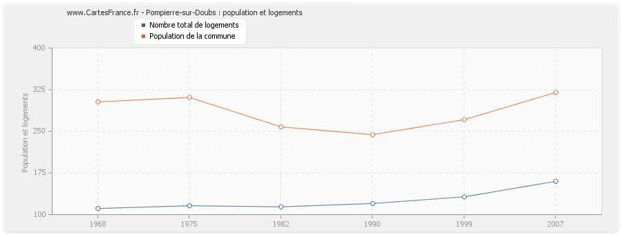 Pompierre-sur-Doubs : population et logements