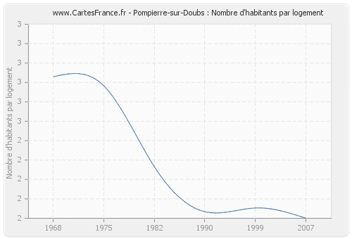 Pompierre-sur-Doubs : Nombre d'habitants par logement