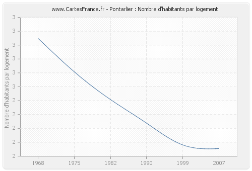 Pontarlier : Nombre d'habitants par logement