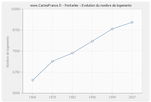 Pontarlier : Evolution du nombre de logements