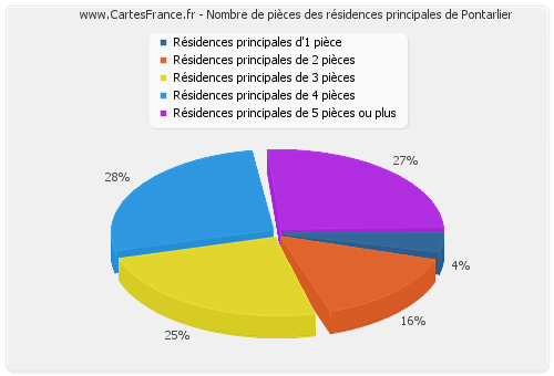 Nombre de pièces des résidences principales de Pontarlier