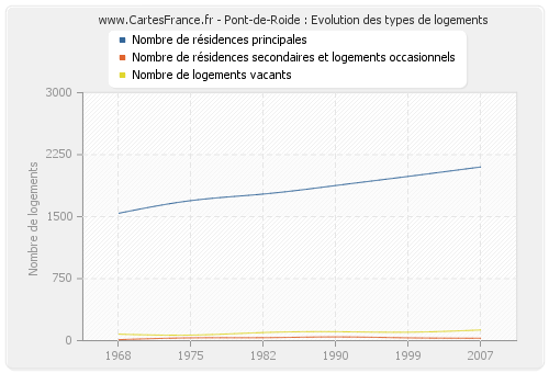 Pont-de-Roide : Evolution des types de logements
