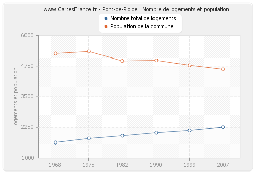 Pont-de-Roide : Nombre de logements et population