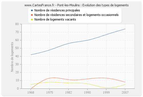 Pont-les-Moulins : Evolution des types de logements