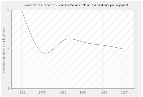 Pont-les-Moulins : Nombre d'habitants par logement