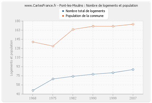 Pont-les-Moulins : Nombre de logements et population