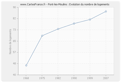 Pont-les-Moulins : Evolution du nombre de logements
