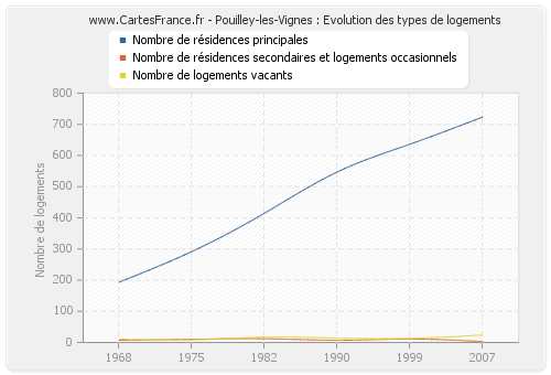 Pouilley-les-Vignes : Evolution des types de logements