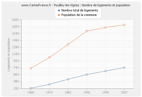 Pouilley-les-Vignes : Nombre de logements et population