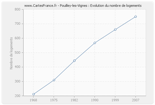 Pouilley-les-Vignes : Evolution du nombre de logements