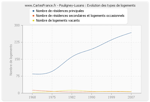 Pouligney-Lusans : Evolution des types de logements