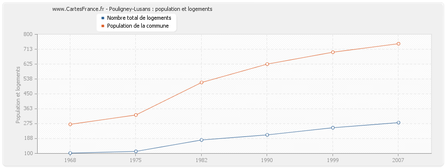 Pouligney-Lusans : population et logements