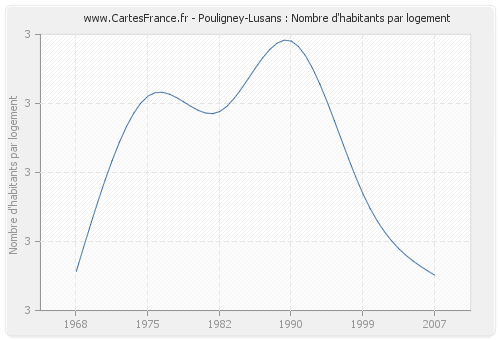 Pouligney-Lusans : Nombre d'habitants par logement