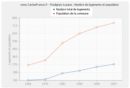 Pouligney-Lusans : Nombre de logements et population