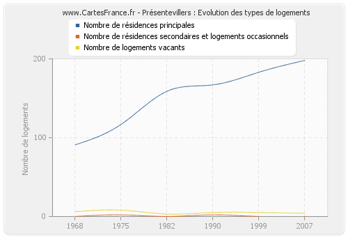 Présentevillers : Evolution des types de logements