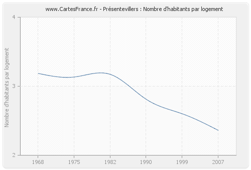 Présentevillers : Nombre d'habitants par logement