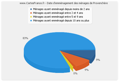 Date d'emménagement des ménages de Provenchère