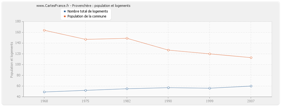 Provenchère : population et logements