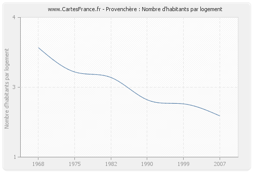 Provenchère : Nombre d'habitants par logement