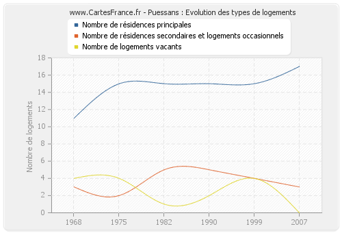 Puessans : Evolution des types de logements