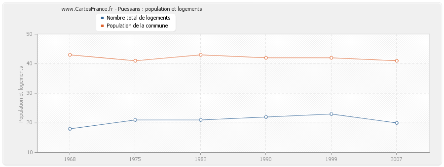 Puessans : population et logements