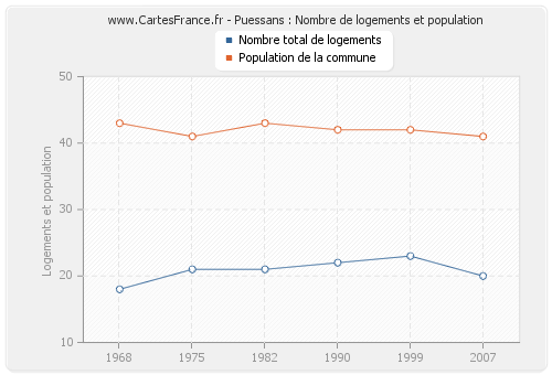 Puessans : Nombre de logements et population