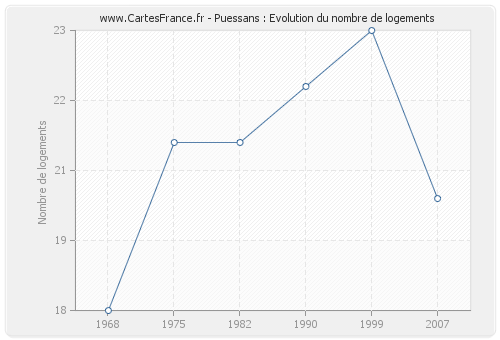 Puessans : Evolution du nombre de logements