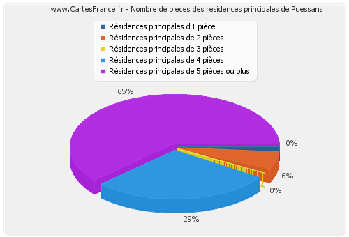 Nombre de pièces des résidences principales de Puessans