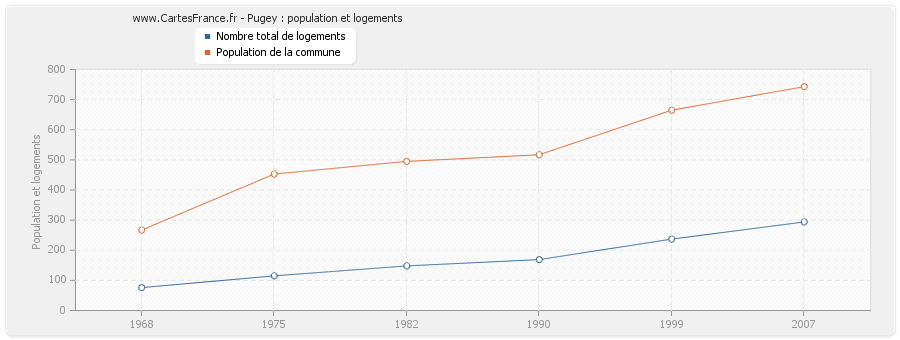 Pugey : population et logements