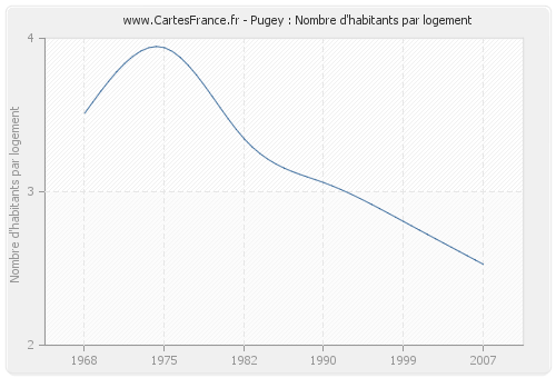 Pugey : Nombre d'habitants par logement