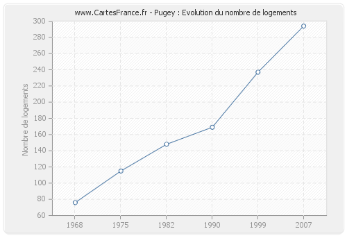 Pugey : Evolution du nombre de logements